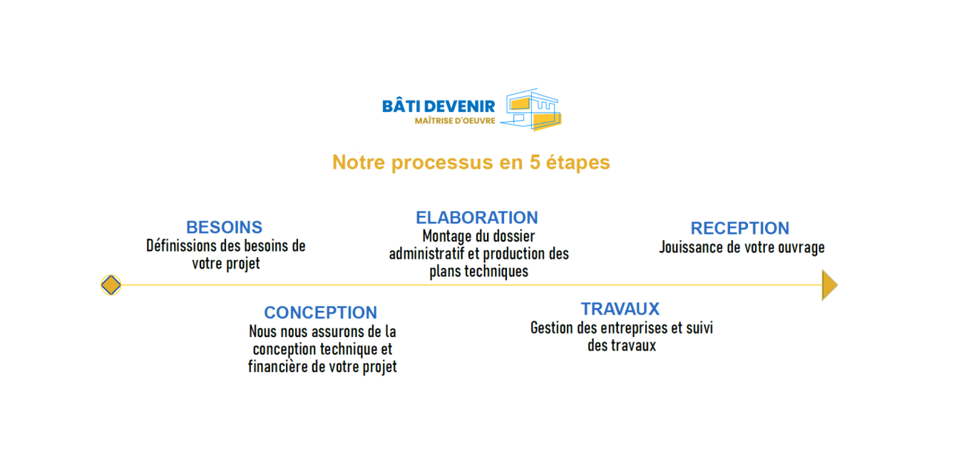 Notre processus en 5 étapes